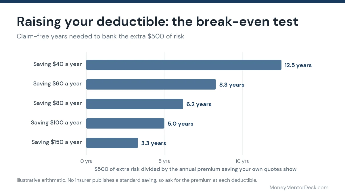 Car insurance deductible break-even test: claim-free years needed to bank the extra $500