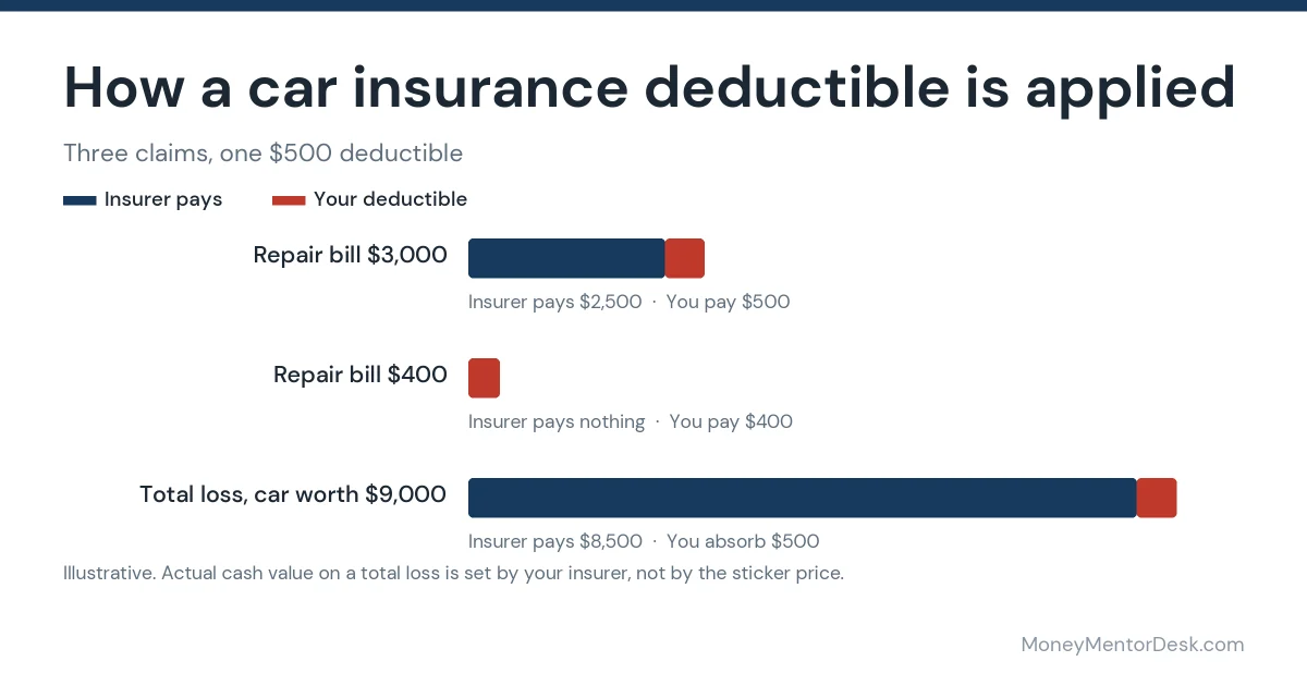 How a car insurance deductible is applied to three different claims