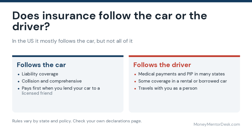 What follows the car versus what follows the driver on a US auto insurance policy