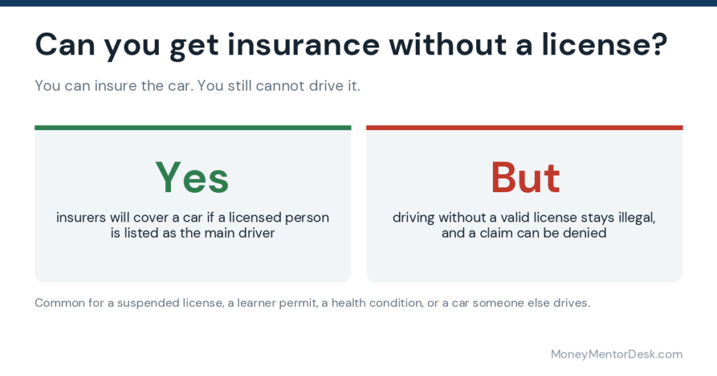 You can insure a car without a license by listing a licensed main driver, but driving remains illegal