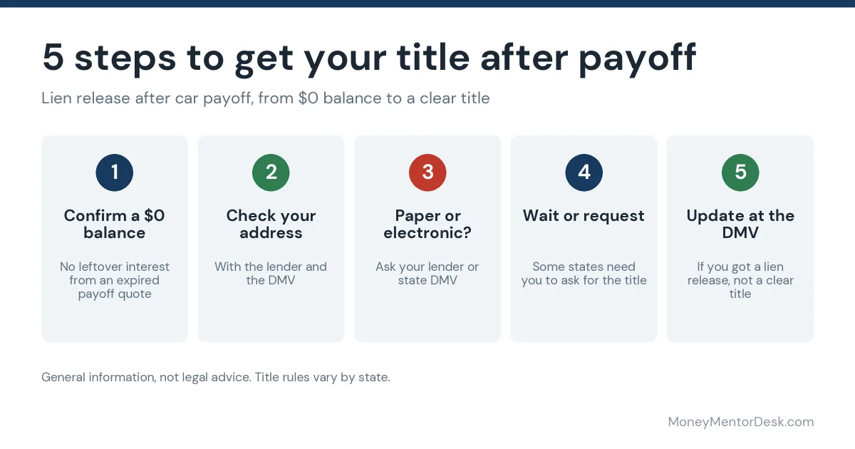 Lien release after car payoff in 5 steps: confirm a $0 balance, check your address, find out if the title is paper or electronic, wait or request the title, and update it at the DMV