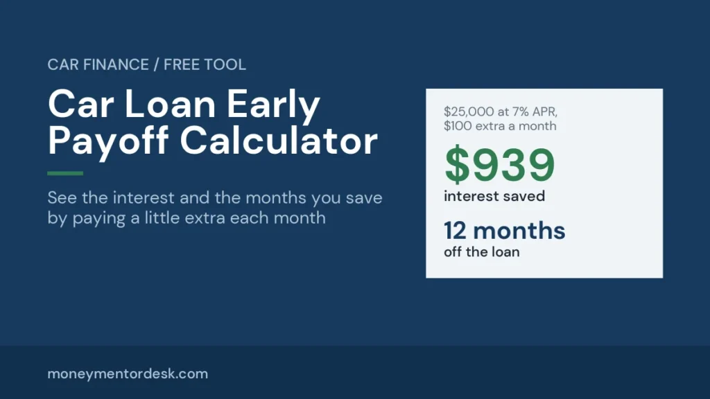 Car loan early payoff calculator showing $939 of interest saved by paying $100 extra a month