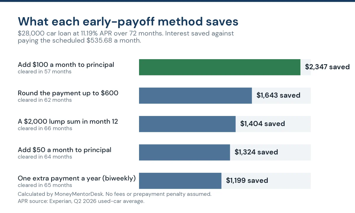 How to Pay Off a Car Loan Early: 6 Steps That Save Interest