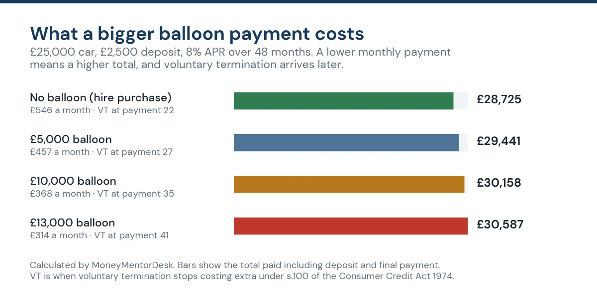 What a bigger balloon payment costs on a UK car finance agreement