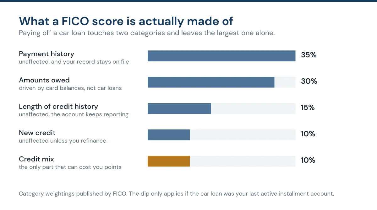 FICO score categories showing credit mix is only 10 percent