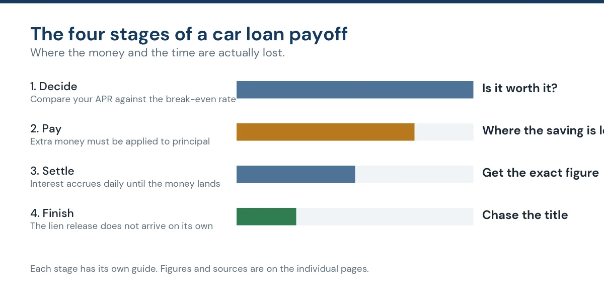 The four stages of a car loan payoff from deciding to receiving the title