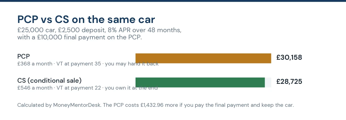 PCP vs CS compared on the same car including the voluntary termination point