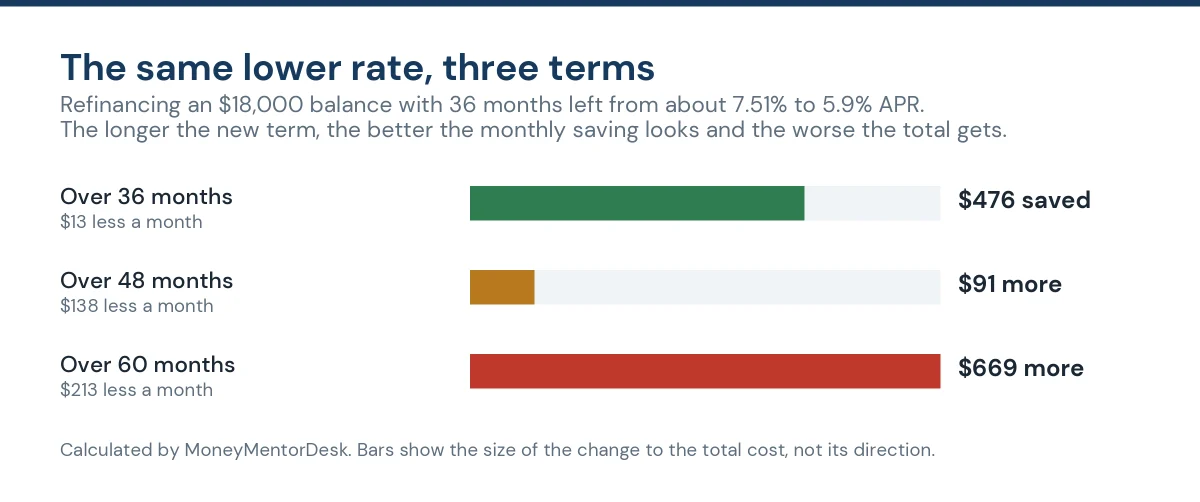 Auto refinance: the same rate over a longer term costs more in total