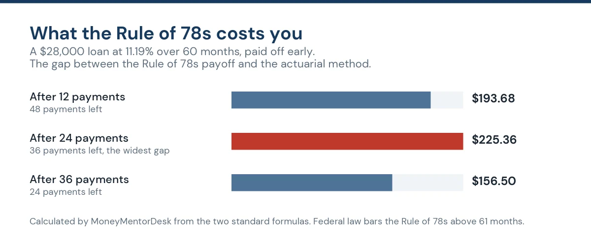 What the Rule of 78s costs you when paying off a car loan early