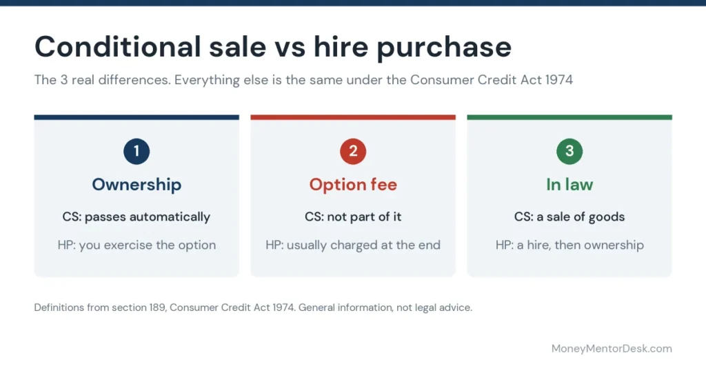 Conditional sale vs hire purchase: three differences, how ownership passes, the option-to-purchase fee, and whether the agreement is a sale or a hire