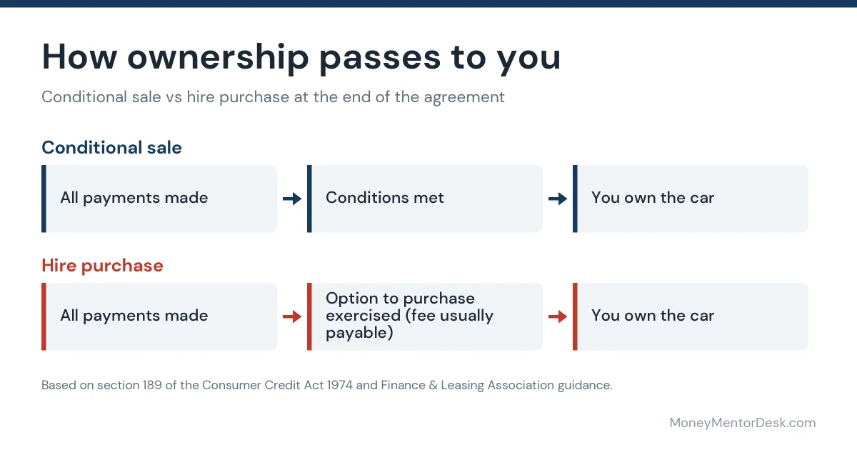 Conditional sale vs hire purchase ownership routes: on conditional sale ownership passes once the conditions are met, on hire purchase you exercise the option to purchase first