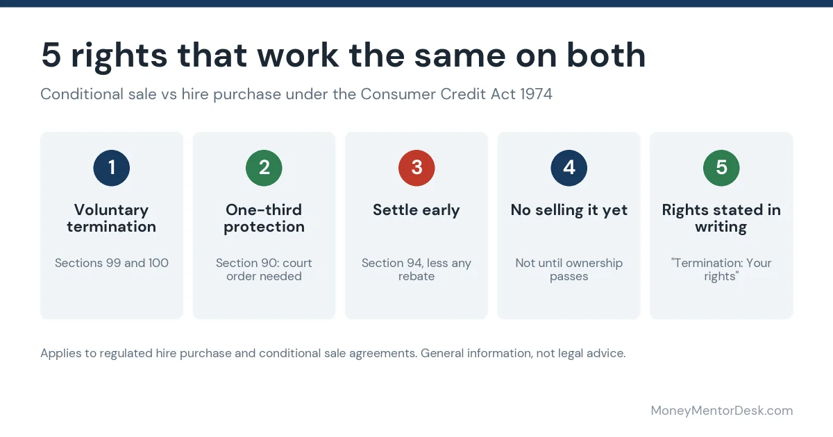 Conditional sale vs hire purchase share five Consumer Credit Act rights: voluntary termination, one-third protection, settling early, no selling before ownership, and written termination rights