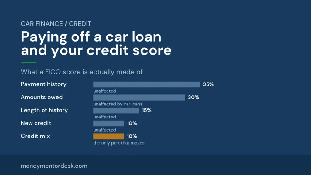 Does paying off a car loan help credit score