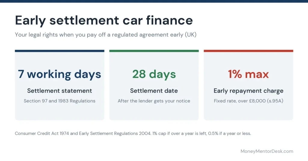 Early settlement car finance rights in the UK: a settlement statement within 7 working days, a settlement date 28 days after notice, and an early repayment charge capped at 1%