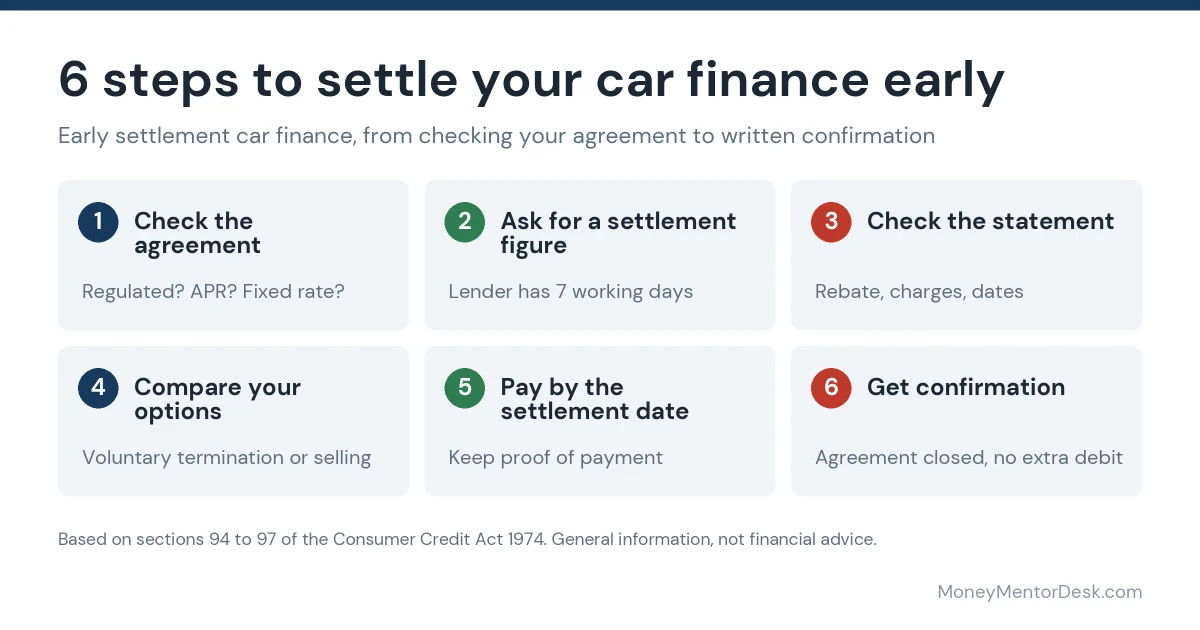 Early settlement car finance in 6 steps: check the agreement, ask for a settlement figure, check the statement, compare options, pay by the settlement date and get confirmation