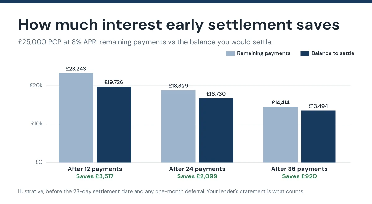 Early settlement car finance savings on a £25,000 PCP at 8% APR: about £3,517 saved after 12 payments, £2,099 after 24 and £920 after 36