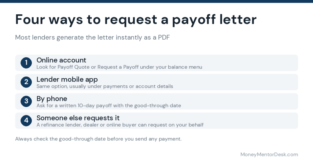 Four ways to request a 10-day payoff letter: online account, mobile app, phone, or a third party