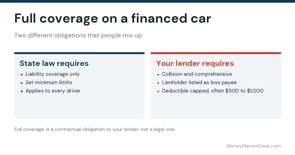 What state law requires versus what your lender requires on a financed car