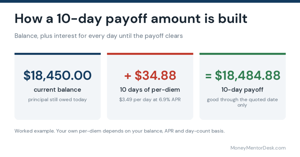 How a 10-day payoff is built: $18,450 balance plus $34.88 per-diem interest equals $18,484.88