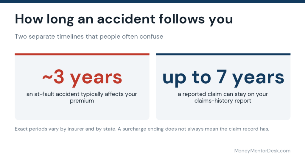 An at-fault accident affects premiums about three years while a claim can stay on record up to seven