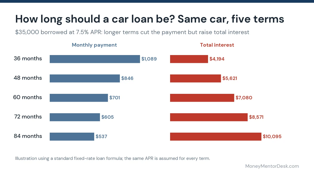 How long should a car loan be: monthly payment and total interest on a $35,000 loan over 36 to 84 months