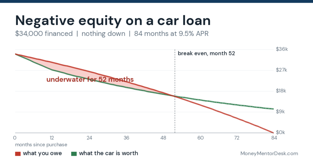 Chart showing negative equity on a car loan: the loan balance stays above the car value until month 52