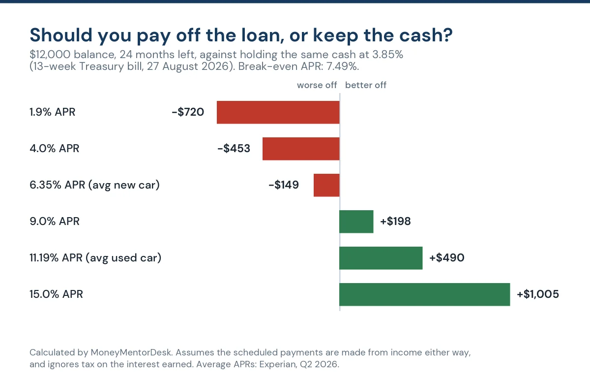 Chart showing whether to pay off a car loan early at each APR against keeping the cash