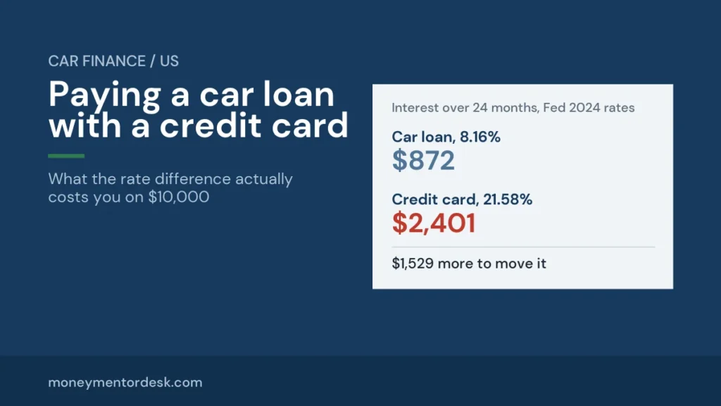 Pay off car loan with credit card options