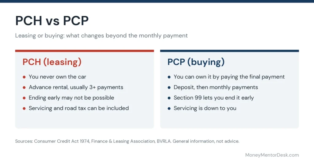 PCH vs PCP compared: on PCH you never own the car and ending early may not be possible, while PCP lets you own it by paying the final payment and end early under section 99