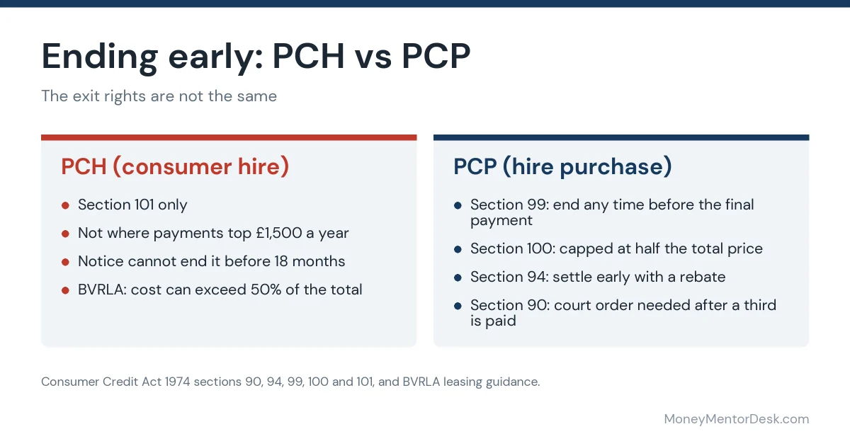 PCH vs PCP exit rights: consumer hire has only section 101, with an 18-month and £1,500 a year limit, while PCP has sections 99, 100, 94 and 90