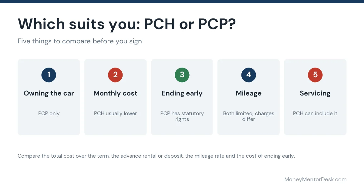 PCH vs PCP: five things to compare before signing, covering owning the car, monthly cost, ending early, mileage and servicing