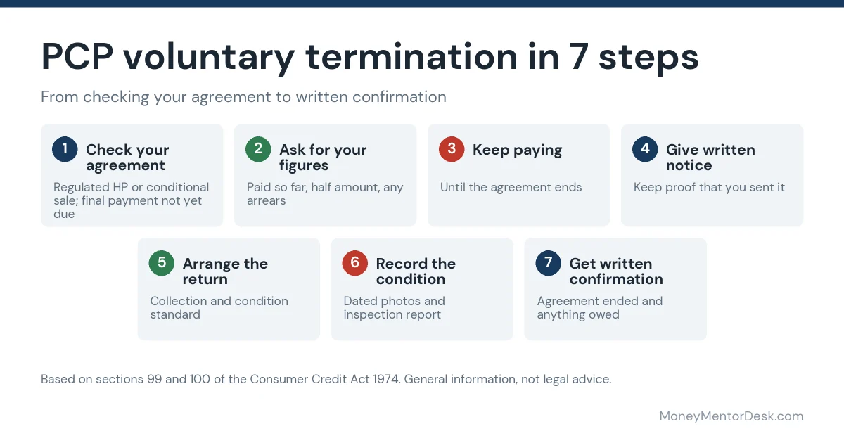 PCP voluntary termination in 7 steps: check your agreement, ask for your figures, keep paying, give written notice, arrange the return, record the condition and get written confirmation