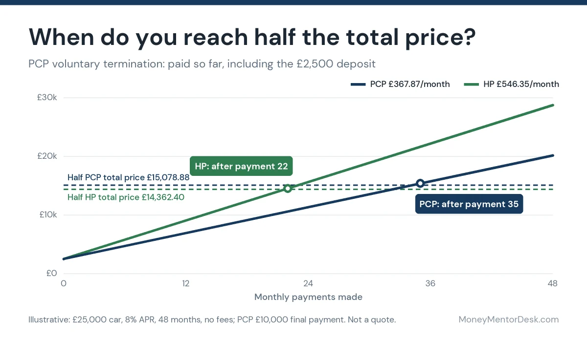 PCP voluntary termination chart showing a £25,000 PCP reaching half its total price after 35 of 48 payments, compared with 22 payments on hire purchase