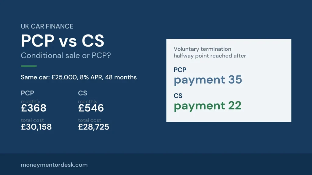 PCP vs CS conditional sale differences