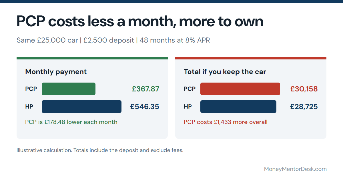 PCP vs hire purchase on a £25,000 car: PCP is £367.87 a month vs £546.35, but costs £1,433 more if you keep the car