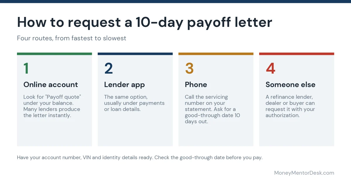 How to request a 10-day payoff letter: online, in the app, by phone, or through a refinance lender or buyer