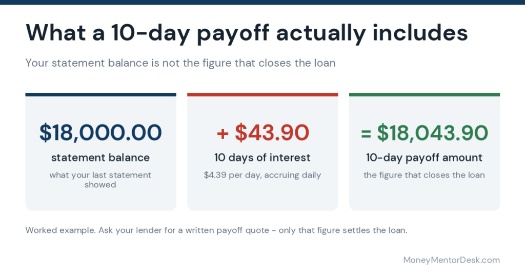 10-day payoff breakdown: $18,000 statement balance plus $43.90 interest equals an $18,043.90 payoff