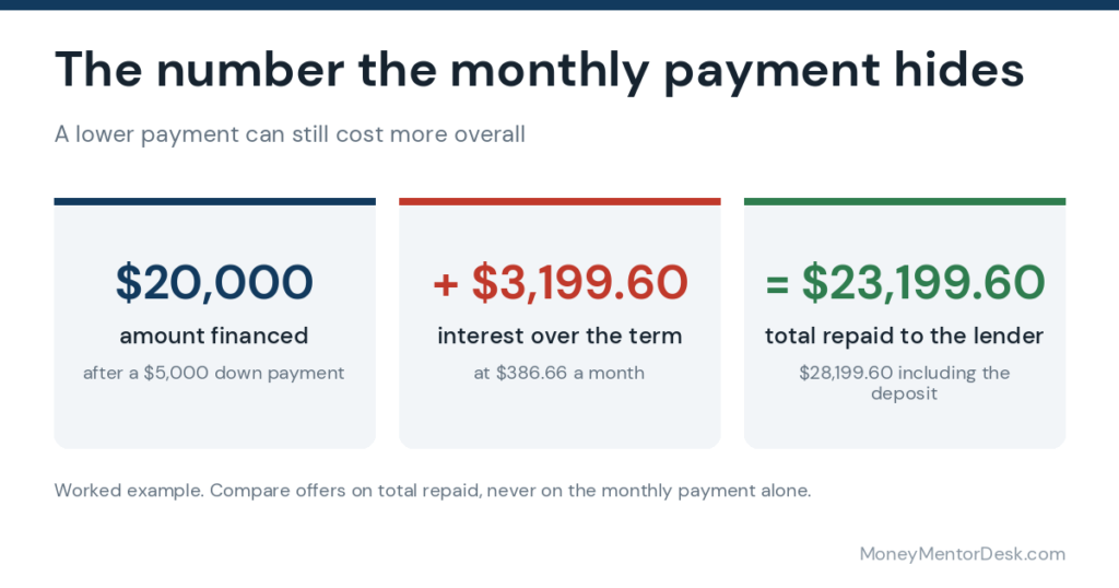 Total cost of a car loan: $20,000 financed plus $3,199.60 interest equals $23,199.60 repaid