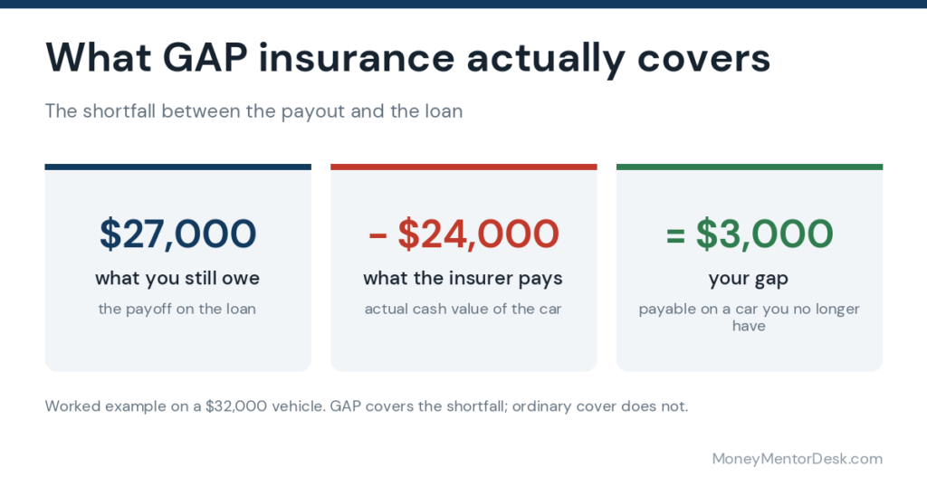 GAP insurance example: $27,000 owed minus a $24,000 insurance payout leaves a $3,000 gap