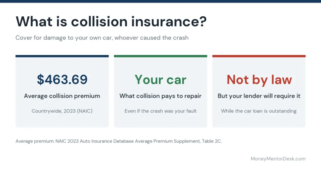 What is collision insurance guide
