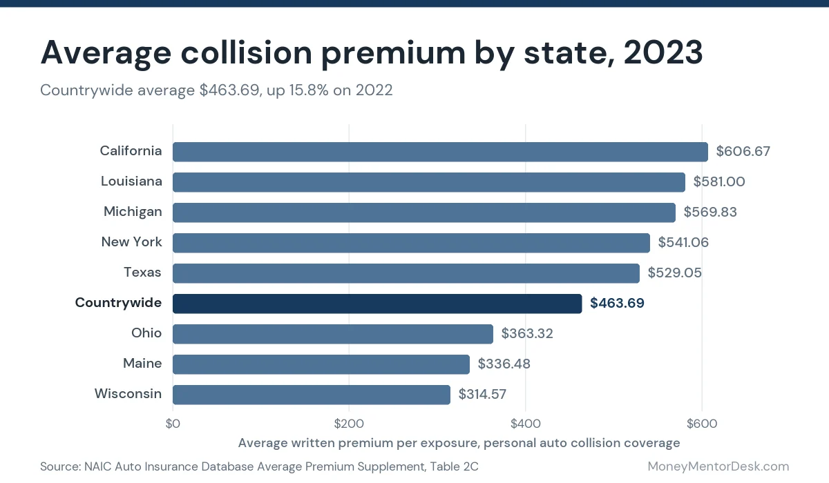What is collision insurance costing drivers: average collision premium by state in 2023