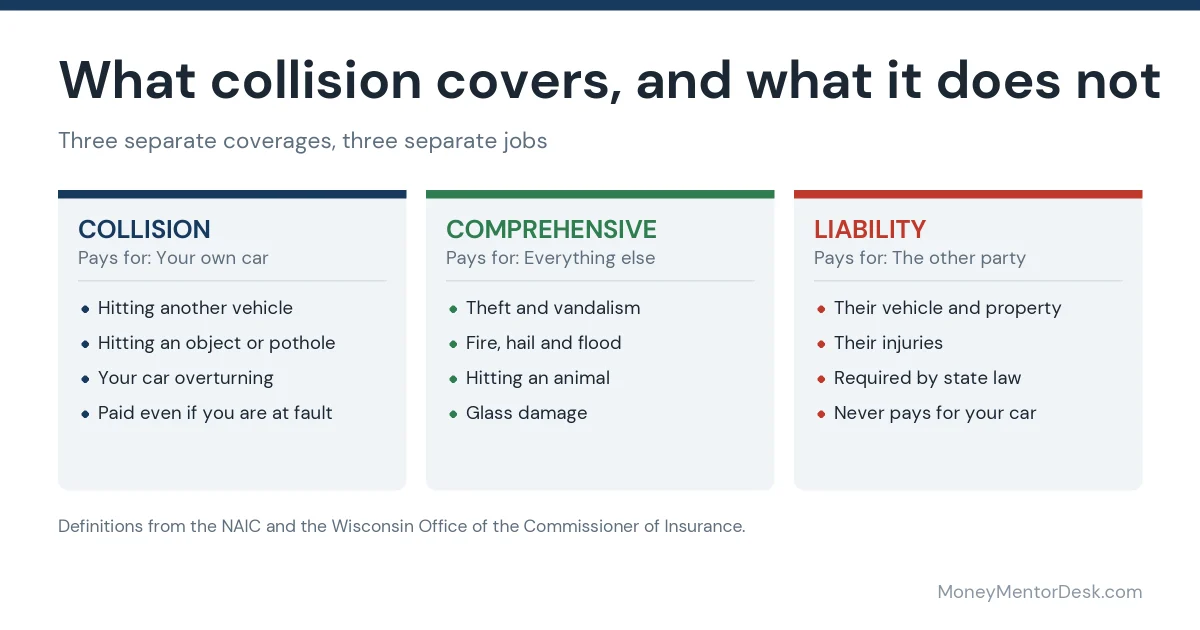 What is collision insurance compared with comprehensive and liability coverage