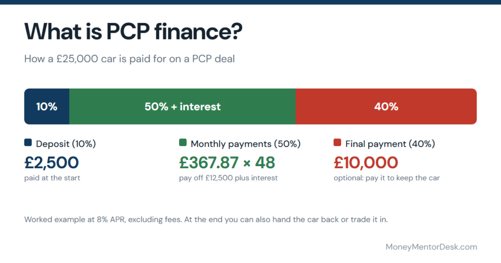 What is PCP finance: a £25,000 car split into a £2,500 deposit, £367.87 monthly payments and a £10,000 final payment