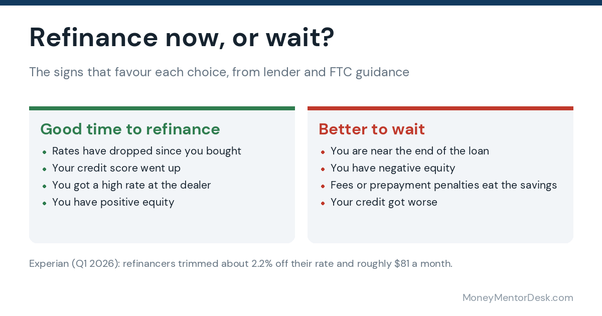 Decision guide showing when to refinance a car loan and when to wait