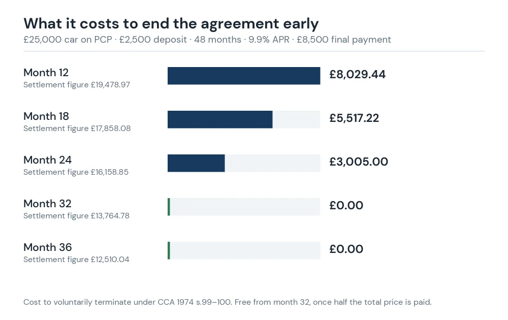 Negative equity car finance: the cost to voluntarily terminate a PCP falls to zero at month 32