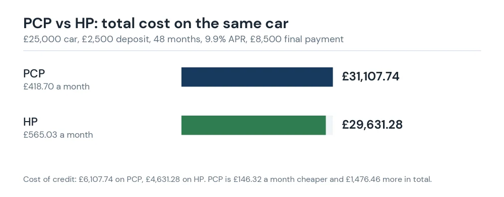 PCP vs HP total cost compared on a £25,000 car over 48 months